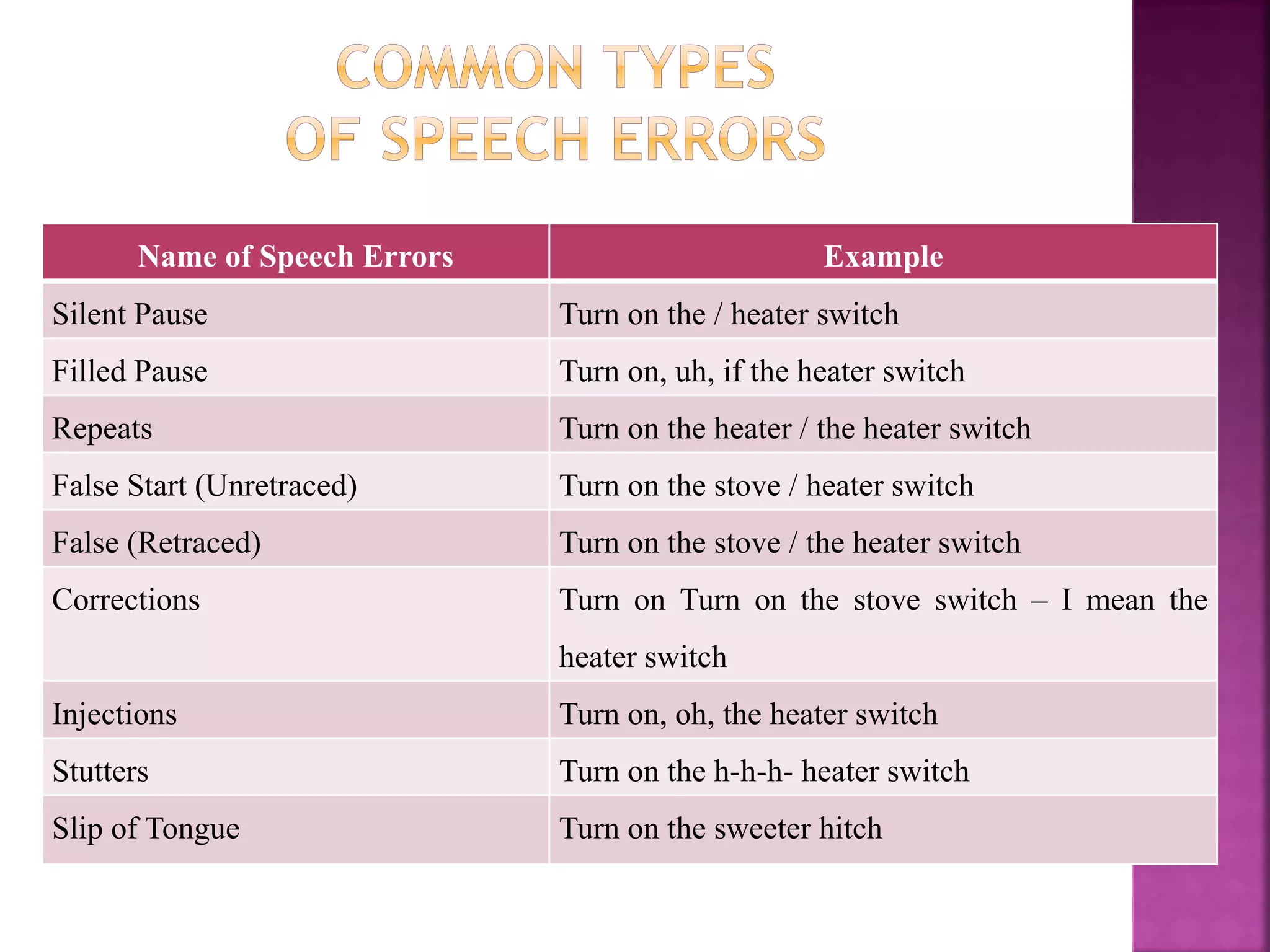 Name of Speech Errors Example
Silent Pause Turn on the / heater switch
Filled Pause Turn on, uh, if the heater switch
Repeats Turn on the heater / the heater switch
False Start (Unretraced) Turn on the stove / heater switch
False (Retraced) Turn on the stove / the heater switch
Corrections Turn on Turn on the stove switch – I mean the
heater switch
Injections Turn on, oh, the heater switch
Stutters Turn on the h-h-h- heater switch
Slip of Tongue Turn on the sweeter hitch
 