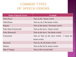 Speech error and slip of tongue | PPT
