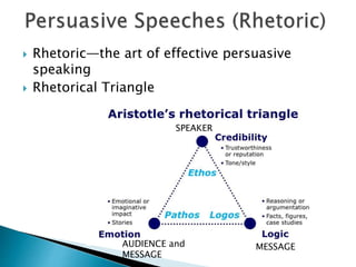  Rhetoric—the art of effective persuasive
speaking
 Rhetorical Triangle
SPEAKER
MESSAGEAUDIENCE and
MESSAGE
 