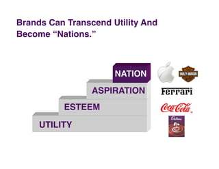 Brands Can Transcend Utility And  
Become “Nations.” "



                       NATION "

                 ASPIRATION"
  ...
