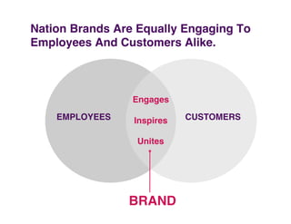 Nation Brands Are Equally Engaging To  
Employees And Customers Alike."



                 Engages"
    EMPLOYEES"    Ins...