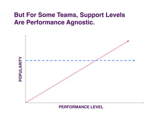 But For Some Teams, Support Levels "
Are Performance Agnostic."
 POPULARITY"




               PERFORMANCE LEVEL"
 
