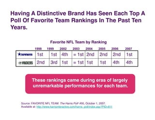 Having A Distinctive Brand Has Seen Each Top A
Poll Of Favorite Team Rankings In The Past Ten
Years. "

                  ...