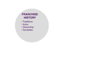 FRANCHISE
 HISTORY"
•  Traditions!
•  Icons!
•  Ownership!
•  Dynasties!
 