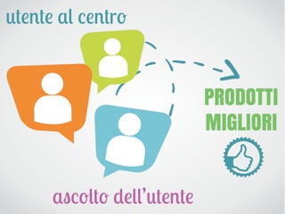 utente al centro
ascolto dell’utente
PRODOTTI
MIGLIORI
 