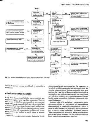 ~

                                                                                                                                       SPEECHAND lANGUAGE DIFFICULTIES

                                                           START

                                                  Islangu                                              Does
                                                                                                          child
                                                                 h
                                                                 age        .               Yes        produce                            Yes    Refer    to    speech    and   language

                                                  compre           enslon
                                                                                . t     ,
                                                                                                       .
                                                                                                       Immature
                                                                                                                          /d evlan t
                                                                                                                                .                th eraplst,.     query    expressive
                                                                                                                                                                                        .
                                                  age-approprla                       e.               utterances?                               language         disorder

                                                                                                                  No
                                                           No                                              Isspeech
                                                                                                           unintelligible or
     Language  impairmentsecondary      Yes       ~ens?r                                                   poorly
     to hearingloss                                earln                                                   articulated?
                                                  40 dB                                                              Yes
                                                                                                                 Any indication of
                                                                                                                       I .
                                                           No                                                    neuro oglcaI or                 Referto speechand language
                                                                                                                 ~tru~ural                       therapist, query developmental
      Referfor neurologicalopinion,     Yes       Any evi.denceof                                                Impairment?                     phonological disorder
            acquiredepileptic aphasia             re.9resslon
                                                            or                                                               No
      query                                       seizures?                                       No                 Are speech
                                                                                                       Yes           ~rrors.          Yes
                                                           No                                                        Inconsistent
                                                                                                                                and
                                                                                                                     worsewith longer     Refert? speechand language
                                                                                 ..                                  utterances                  therapist, query developmental
      GobaI deveopmentaI deIay
       I        I                        No       well above ability
                                                  Non-verbal                                                        ..                           verbaldyspraxia
                                                         h .                                                 Dysarthria/anarthria
                                                  compre enSlon
                                                  level?
                                                           Yes

      Detailedevaluationto consider     Yes     Impairmentsin                                          Ischild m.ute                     Yes             Selectivemutism
      autisticdisorder/ PDDNOS                  non-verbalsocial                                       exceptwIth close
                                                communication/play?                                    family/friends?
                                                                                                              No
                                                                                                       Isspeechfluent?                           Referto speechand language
                                                      '.                                                                                  No     therapist, query developmental
                                          Assessexpressive language.                                                                             fl      d'   d     t tt . ,
                                                                                                                                                                          {,

                                          considermixed receptive-                                                                                  uency Isor er ,s u erlng,
                                          expressive
                                                   languagedisorder
                                                                                                                    Yes
                                                                                                       Is voice quality                          Refer to otolaryngology, query
                                                                                                       normal?                            No     voice disorder


                                                                                                                    Yes
                                                                                                       Does child say                            Consider Asperger syndrome.
                                                                                                       things that are                   Yes     pragmatic language
                                                                                                       bizarre or                                impairment
                                                                                                       tangential?

    Fig.39.1Decision for diagnosing
                   tree           speech language
                                       and      disorders children.
                                                        in                                                           ..




    disorder.Assessment
                      procedures will briefly be reviewed in a                                    of this chapter, but it is worth noting here that assessment  can
    later section.                                                                                be difficult in children with major behavioural difficulties. It is
                                                                                                  tempting to assumethat the child can understand but is unco-
                                                                                                  operative, but it is at least as likely that the behavioural difficul-
    A decision tree for diagnosis                                                                 ties stem from fear and frustration in a child who comprehends
                                                                                                  very little. If the child doesnot co-operatewith formal compre-
    In Fig. 39.1, the question of whether comprehension is age-                                   hensiontesting, proceeddown the decision tree on the left-hand
    appropriate is placed at the top of the decision tree. There are                              side of the diagram.
    good reasonsfor this. First, whereasproblems with expressive                                     As shown in Fig. 39.1, results from a comprehensionassess-
    speech languageare usually fairly easyto detecton the basis
            and                                                                                   ment are not sufficient for a diagnosis,but they determinewhich
    of informal observation, comprehensionis much harder to esti-                                 diagnosesshould be considered, and also help the clinician to
    matethis way. Secondly,different diagnosesneedto be consid-                                   adjust his or her languagelevel to the child's level of understand-
    ered for the child with comprehension problems than for one                                   ing, for instance when conducting a psychiatric interview.
    whose problems are confined to speech output or sentence                                      Where comprehension is unimpaired, we can exclude autistic
    formulation.                                                                                  disorder and mental handicap. It is also unlikely that hearing
      Methods for testing comprehensionare discussedat the end                                    lossor acquired epileptic aphasiais implicated.


                                                                                                                                                                                            665
 