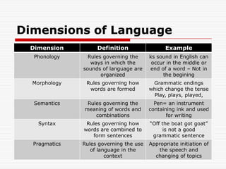Dimensions of Language