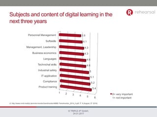 Subjects and content of digital learning in the
next three years
1 2 3 4 5 6
Product training
Compliance
IT application
In...