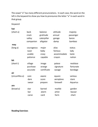 The vowel “a” has many different pronunciations. In each case, the word on the 
left is the keyword to show you how to pronounce the letter “a” in each word in 
that group. 
Keyword 
hat 
(short a) back balance attitude majesty 
crack gratitude annual passenger 
valley caterpillar garage baron 
companion alligator damp bamboo 
may 
(long a) courageous major alias status 
razor baby famous lady 
unable crazy accommodate taste 
patience capable crayon nation 
bit 
(short i) village image palace necklace 
purchase orange signature fortunate 
accurate certificate savage bondage 
air 
(circumflex a) care aware square various 
dare scare aeroplane stare 
swear prepare farewell Aquarius 
are 
(broad a) star barred marble garden 
bar alarm artist bazaar 
carve card farm chart 
Reading Exercises 
 