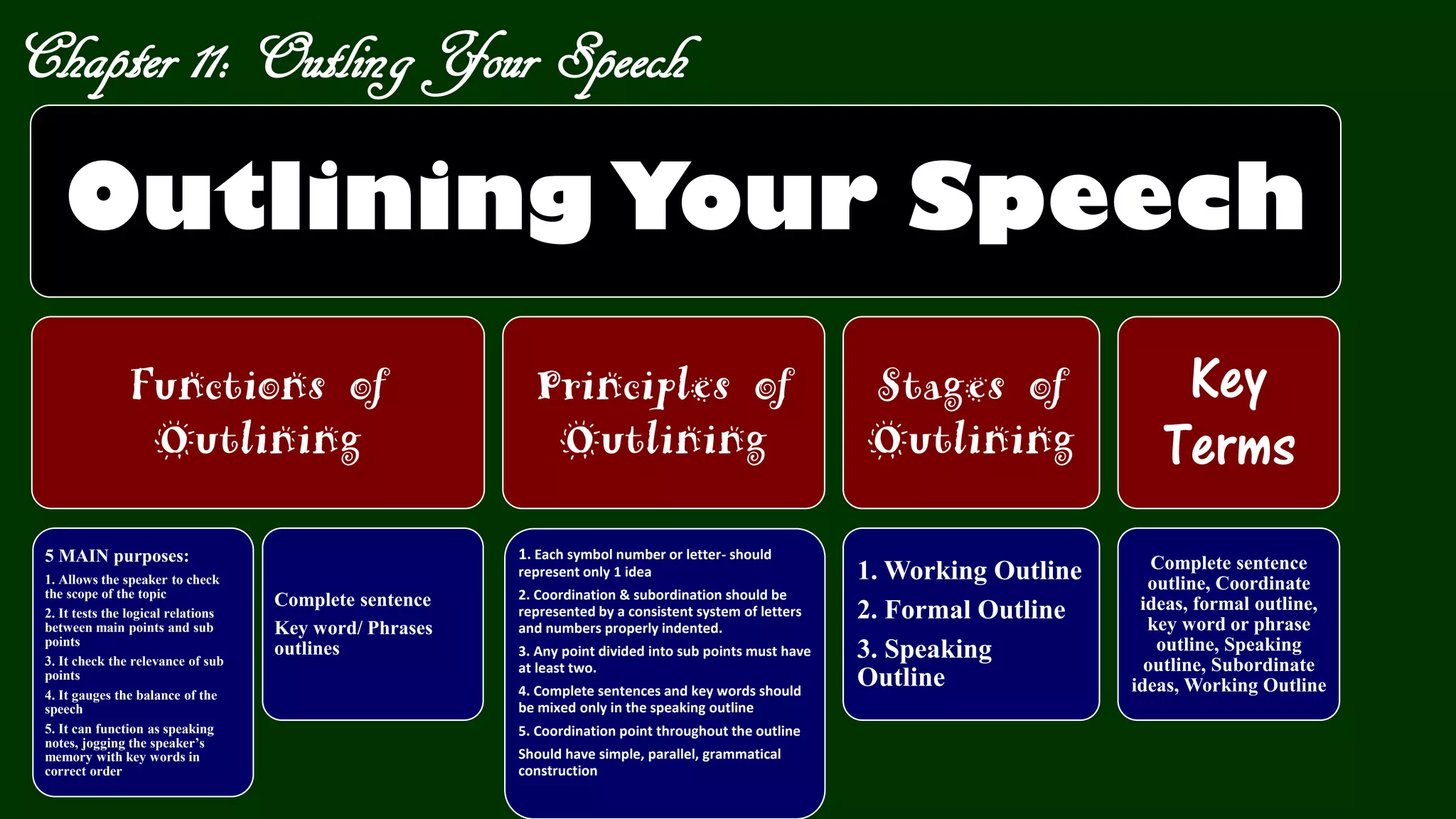 Chapter 11: Outling Your Speech
Outlining Your Speech
Functions of
Outlining
5 MAIN purposes:
1. Allows the speaker to check
the scope of the topic
2. It tests the logical relations
between main points and sub
points
3. It check the relevance of sub
points
4. It gauges the balance of the
speech
5. It can function as speaking
notes, jogging the speaker’s
memory with key words in
correct order
Complete sentence
Key word/ Phrases
outlines
Principles of
Outlining
1. Each symbol number or letter- should
represent only 1 idea
2. Coordination & subordination should be
represented by a consistent system of letters
and numbers properly indented.
3. Any point divided into sub points must have
at least two.
4. Complete sentences and key words should
be mixed only in the speaking outline
5. Coordination point throughout the outline
Should have simple, parallel, grammatical
construction
Stages of
Outlining
1. Working Outline
2. Formal Outline
3. Speaking
Outline
Key
Terms
Complete sentence
outline, Coordinate
ideas, formal outline,
key word or phrase
outline, Speaking
outline, Subordinate
ideas, Working Outline
 