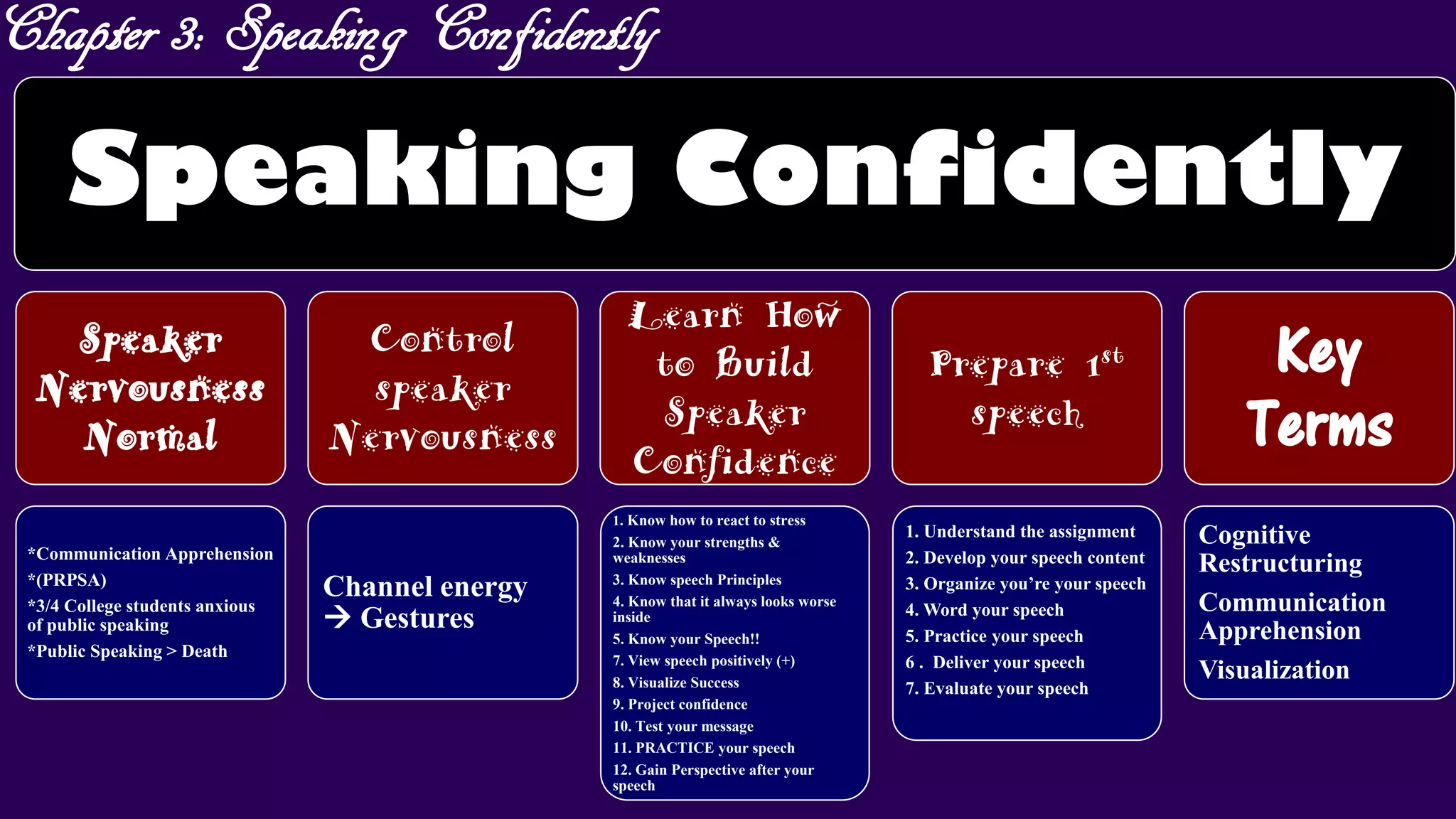 Chapter 3: Speaking Confidently
Speaking Confidently
Speaker
Nervousness
Normal
*Communication Apprehension
*(PRPSA)
*3/4 College students anxious
of public speaking
*Public Speaking > Death
Control
speaker
Nervousness
Channel energy
 Gestures
Learn How
to Build
Speaker
Confidence
1. Know how to react to stress
2. Know your strengths &
weaknesses
3. Know speech Principles
4. Know that it always looks worse
inside
5. Know your Speech!!
7. View speech positively (+)
8. Visualize Success
9. Project confidence
10. Test your message
11. PRACTICE your speech
12. Gain Perspective after your
speech
Prepare 1st
speech
1. Understand the assignment
2. Develop your speech content
3. Organize you’re your speech
4. Word your speech
5. Practice your speech
6 . Deliver your speech
7. Evaluate your speech
Key
Terms
Cognitive
Restructuring
Communication
Apprehension
Visualization
 
