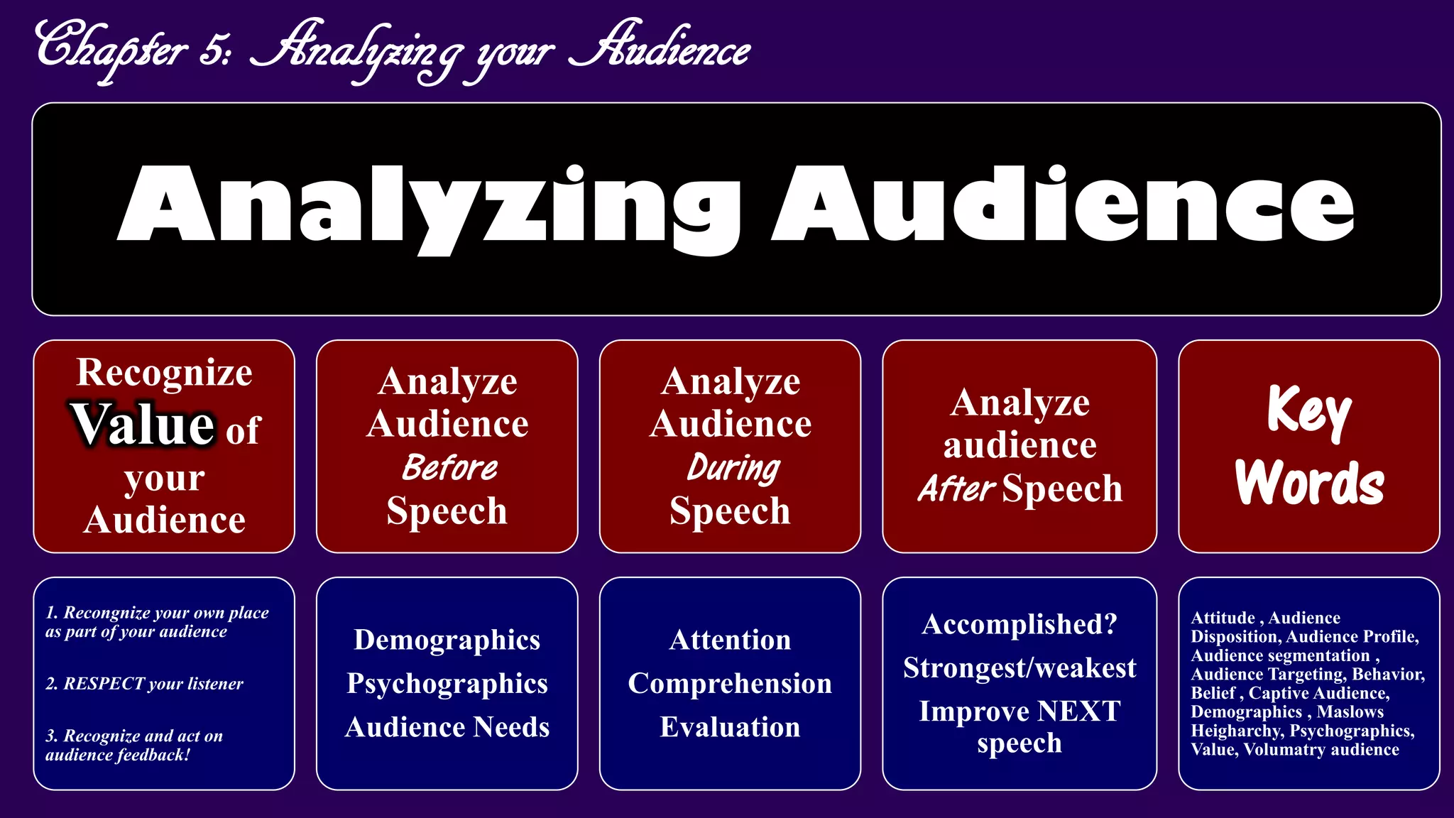 Chapter 5: Analyzing your Audience
Analyzing Audience
Recognize
Value of
your
Audience
1. Recongnize your own place
as part of your audience
2. RESPECT your listener
3. Recognize and act on
audience feedback!
Analyze
Audience
Before
Speech
Demographics
Psychographics
Audience Needs
Analyze
Audience
During
Speech
Attention
Comprehension
Evaluation
Analyze
audience
After Speech
Accomplished?
Strongest/weakest
Improve NEXT
speech
Key
Words
Attitude , Audience
Disposition, Audience Profile,
Audience segmentation ,
Audience Targeting, Behavior,
Belief , Captive Audience,
Demographics , Maslows
Heigharchy, Psychographics,
Value, Volumatry audience
 
