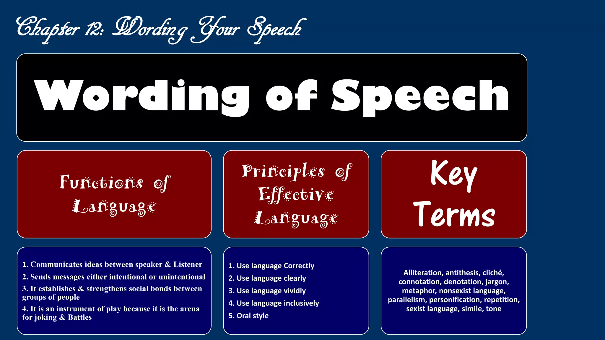 Chapter 12: Wording Your Speech
Wording of Speech
Functions of
Language
1. Communicates ideas between speaker & Listener
2. Sends messages either intentional or unintentional
3. It establishes & strengthens social bonds between
groups of people
4. It is an instrument of play because it is the arena
for joking & Battles
Principles of
Effective
Language
1. Use language Correctly
2. Use language clearly
3. Use language vividly
4. Use language inclusively
5. Oral style
Key
Terms
Alliteration, antithesis, cliché,
connotation, denotation, jargon,
metaphor, nonsexist language,
parallelism, personification, repetition,
sexist language, simile, tone
 