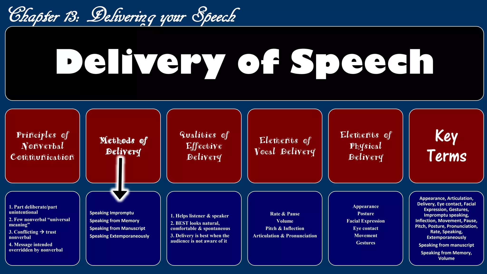 Chapter 13: Delivering your Speech
Delivery of Speech
Principles of
Nonverbal
Communication
1. Part deliberate/part
unintentional
2. Few nonverbal “universal
meaning”
3. Conflicting  trust
nonverbal
4. Message intended
overridden by nonverbal
Methods of
Delivery
Speaking Impromptu
Speaking from Memory
Speaking from Manuscript
Speaking Extemporaneously
Qualities of
Effective
Delivery
1. Helps listener & speaker
2. BEST looks natural,
comfortable & spontaneous
3. Delivery is best when the
audience is not aware of it
Elements of
Vocal Delivery
Rate & Pause
Volume
Pitch & Inflection
Articulation & Pronunciation
Elements of
Physical
Delivery
Appearance
Posture
Facial Expression
Eye contact
Movement
Gestures
Key
Terms
Appearance, Articulation,
Delivery, Eye contact, Facial
Expression, Gestures,
Impromptu speaking,
Inflection, Movement, Pause,
Pitch, Posture, Pronunciation,
Rate, Speaking,
Extemporaneously
Speaking from manuscript
Speaking from Memory,
Volume
 