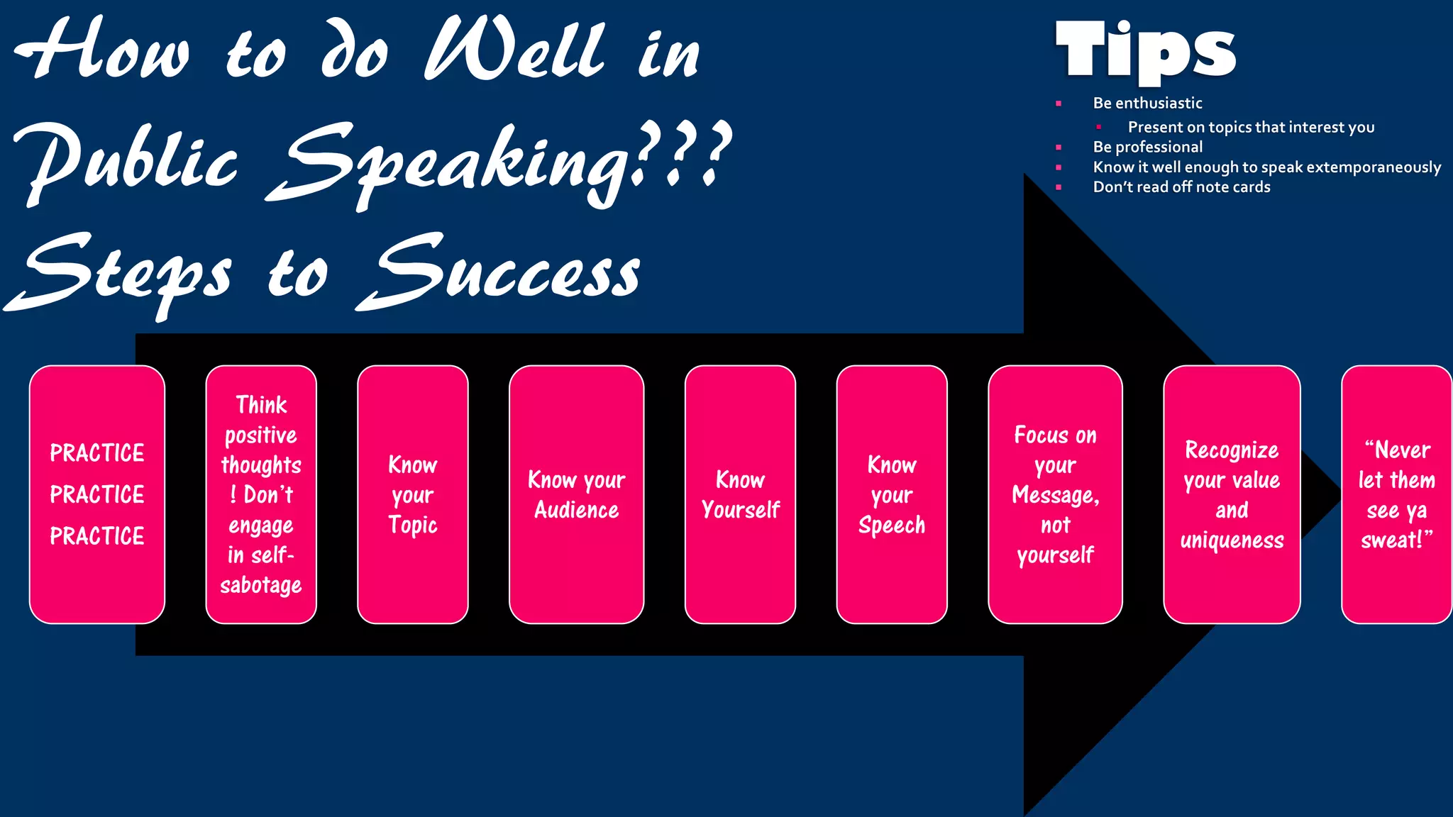 How to do Well in
Public Speaking???
Steps to Success
PRACTICE
PRACTICE
PRACTICE
Think
positive
thoughts
! Don’t
engage
in self-
sabotage
Know
your
Topic
Know your
Audience
Know
Yourself
Know
your
Speech
Focus on
your
Message,
not
yourself
Recognize
your value
and
uniqueness
“Never
let them
see ya
sweat!”
Tips Be enthusiastic
 Present on topics that interest you
 Be professional
 Know it well enough to speak extemporaneously
 Don’t read off note cards
 