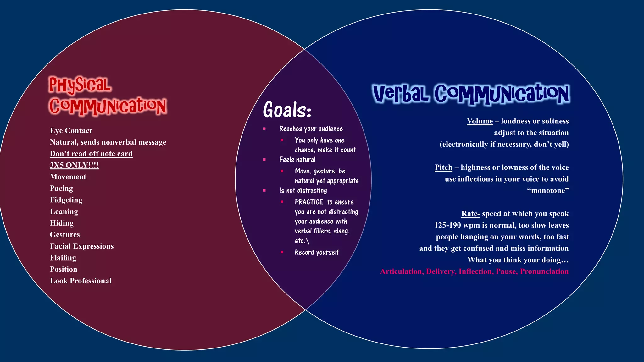 Physical
Communication
Eye Contact
Natural, sends nonverbal message
Don’t read off note card
3X5 ONLY!!!!
Movement
Pacing
Fidgeting
Leaning
Hiding
Gestures
Facial Expressions
Flailing
Position
Look Professional
Verbal Communication
Volume – loudness or softness
adjust to the situation
(electronically if necessary, don’t yell)
Pitch – highness or lowness of the voice
use inflections in your voice to avoid
“monotone”
Rate- speed at which you speak
125-190 wpm is normal, too slow leaves
people hanging on your words, too fast
and they get confused and miss information
What you think your doing…
Articulation, Delivery, Inflection, Pause, Pronunciation
Goals:
 Reaches your audience
 You only have one
chance, make it count
 Feels natural
 Move, gesture, be
natural yet appropriate
 Is not distracting
 PRACTICE to ensure
you are not distracting
your audience with
verbal fillers, slang,
etc.
 Record yourself
 