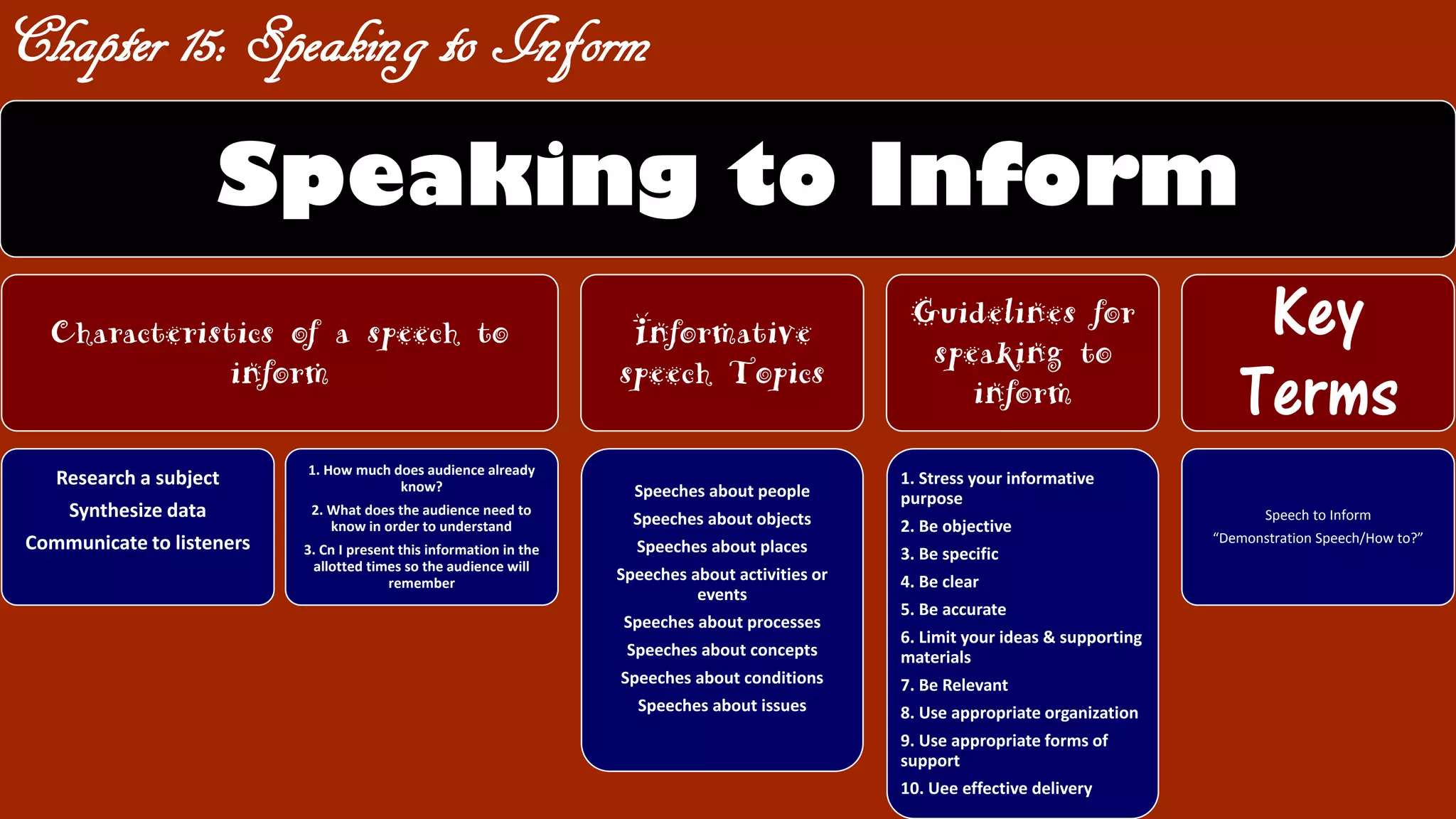 Chapter 15: Speaking to Inform
Speaking to Inform
Characteristics of a speech to
inform
Research a subject
Synthesize data
Communicate to listeners
1. How much does audience already
know?
2. What does the audience need to
know in order to understand
3. Cn I present this information in the
allotted times so the audience will
remember
Informative
speech Topics
Speeches about people
Speeches about objects
Speeches about places
Speeches about activities or
events
Speeches about processes
Speeches about concepts
Speeches about conditions
Speeches about issues
Guidelines for
speaking to
inform
1. Stress your informative
purpose
2. Be objective
3. Be specific
4. Be clear
5. Be accurate
6. Limit your ideas & supporting
materials
7. Be Relevant
8. Use appropriate organization
9. Use appropriate forms of
support
10. Uee effective delivery
Key
Terms
Speech to Inform
“Demonstration Speech/How to?”
 