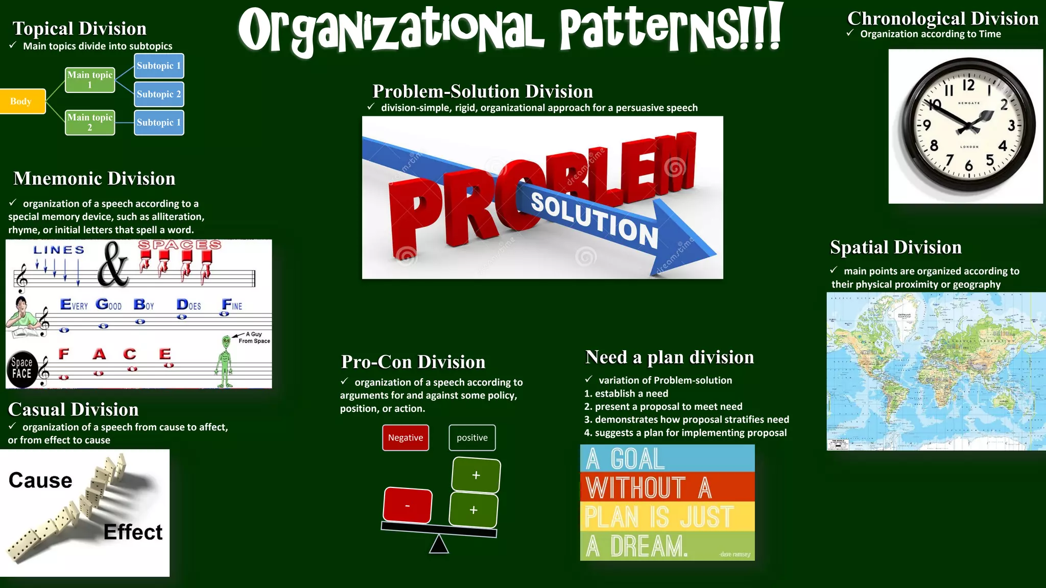 Organizational Patterns!!!Topical Division
Spatial Division
Chronological Division
Problem-Solution Division
Mnemonic Division
Need a plan divisionPro-Con Division
Body
Main topic
1
Subtopic 1
Subtopic 2
Main topic
2
Subtopic 1
Negative positive
 Main topics divide into subtopics
 main points are organized according to
their physical proximity or geography
 organization of a speech according to
arguments for and against some policy,
position, or action.
 division-simple, rigid, organizational approach for a persuasive speech
 variation of Problem-solution
1. establish a need
2. present a proposal to meet need
3. demonstrates how proposal stratifies need
4. suggests a plan for implementing proposal
 organization of a speech according to a
special memory device, such as alliteration,
rhyme, or initial letters that spell a word.
Casual Division
 organization of a speech from cause to affect,
or from effect to cause
 Organization according to Time
 