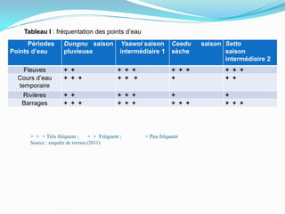 + + + Très fréquent ; + + Fréquent ; + Peu fréquent
Source : enquête de terrain (2011)
Périodes
Points d’eau
Dungnu saison
pluvieuse
Yaawol saison
intermédiaire 1
Ceedu saison
sèche
Setto
saison
intermédiaire 2
Fleuves + + + + + + + + + + +
Cours d’eau
temporaire
+ + + + + + + + +
Rivières + + + + + + +
Barrages + + + + + + + + + + + +
Tableau I : fréquentation des points d’eau
 
