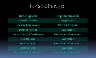 Tense Change:
 