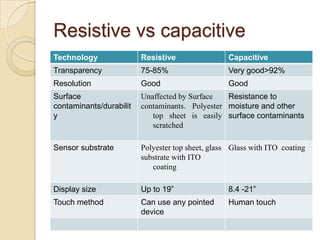 Resistive vs capacitive
Technology               Resistive                 Capacitive
Transparency             75-85%                    Very good>92%
Resolution               Good                      Good
Surface                  Unaffected by Surface   Resistance to
contaminants/durabilit   contaminants. Polyester moisture and other
y                           top sheet is easily surface contaminants
                            scratched

Sensor substrate         Polyester top sheet, glass Glass with ITO coating
                         substrate with ITO
                            coating

Display size             Up to 19”                 8.4 -21”
Touch method             Can use any pointed       Human touch
                         device
 