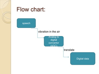 Flow chart:

    speech

             vibration in the air
                      Analog to
                        digital
                      convertor
                       (ADC)
                                    translate


                                                Digital data
 