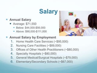 Salary
 Annual Salary
 Average: $71,550
 Below: $44,000-$56,000
 Above: $90,000-$111,000
 Annual Salary by Employment
1. Home Health Care Services (~$95,000)
2. Nursing Care Facilities (~$89,000)
3. Offices of Other Health Practitioners (~$80,000)
4. Specialty Hospitals (~$80,000)
5. General Medical/Surgical Hospitals (~$79,000)
6. Elementary/Secondary Schools (~$67,000)
 