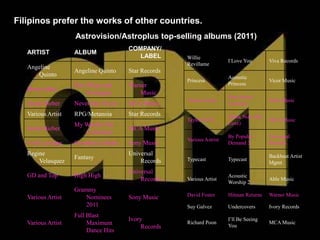 Filipinos prefer the works of other countries.
                    Astrovision/Astroplus top-selling albums (2011)
                                      COMPANY/
   ARTIST           ALBUM
                                         LABEL       Willie
                                                                       I Love You       Viva Records
                                                     Revillame
   Angeline
                    Angeline Quinto   Star Records
      Quinto                                                           Acoustic
                                                     Princess                           Vicor Music
                    Doo-Wops and      Warner                           Princess
   Bruno Mars
                        Hooligans         Music
                                                                       Pure Series:
                                                     Various Artist                     Sony Music
   Justin Bieber    Never Say Never   MCA Music                        Crooners

   Various Artist   RPG/Metanoia      Star Records                     Speak Now (De
                                                     Taylor Swift                       MCA Music
                    My Worlds/The                                      Luxe)
   Justin Bieber                      MCA Music
                       Collection
                                                                       By Popular       Universal
                                                     Various Astrist
   Avril Lavigne    Goodbye Lullaby   Sony Music                       Demand 3         Records

   Regine                             Universal                                         Backbeat Artist
                    Fantasy                          Typecast          Typecast
       Velasquez                          Records                                       Mgmt.
                                      Universal
   GD and Top       High High                                          Acoustic
                                          Records    Various Artist
                                                                       Worship 2
                                                                                        Able Music

                    Grammy
   Various Artist       Nominees      Sony Music     David Foster      Hitman Returns   Warner Music
                        2011                         Suy Galvez        Undercovers      Ivory Records
                    Full Blast
                                      Ivory                            I’ll Be Seeing
   Various Artist        Maximum                     Richard Poon
                                                                       You
                                                                                        MCA Music
                                           Records
                         Dance Hits
 