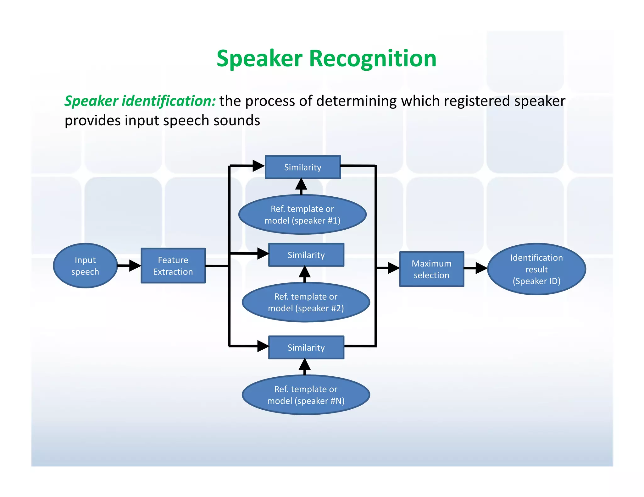 Speaker Recognition
Speaker identification: the process of determining which registered speaker
provides input speech sounds

                                  Similarity



                               Ref. template or
                              model (speaker #1)


                                   Similarity                     Identification
  Input       Feature                              Maximum
 speech      Extraction                                               result
                                                   selection
                                                                   (Speaker ID)
                               Ref. template or
                              model (speaker #2)



                                   Similarity



                               Ref. template or
                              model (speaker #N)
 