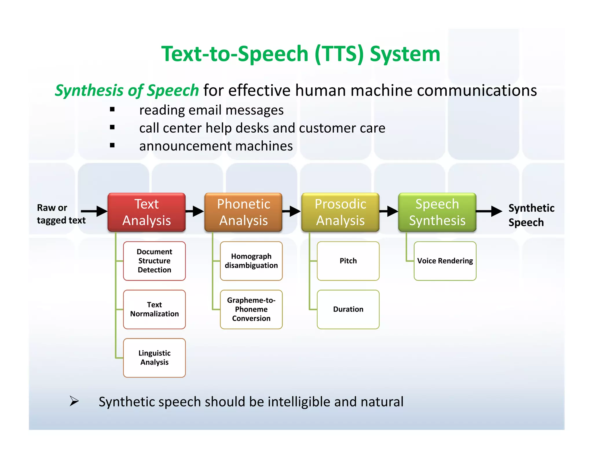 Text-to-Speech (TTS) System
    Synthesis of Speech for effective human machine communications
                     reading email messages
                     call center help desks and customer care
                     announcement machines



Raw or            Text             Phonetic          Prosodic        Speech            Synthetic
tagged text      Analysis          Analysis          Analysis       Synthesis          Speech

                    Document
                                      Homograph
                    Structure                           Pitch        Voice Rendering
                                    disambiguation
                    Detection


                                    Grapheme-to-
                       Text
                                      Phoneme          Duration
                   Normalization
                                     Conversion



                     Linguistic
                      Analysis




              Synthetic speech should be intelligible and natural
 