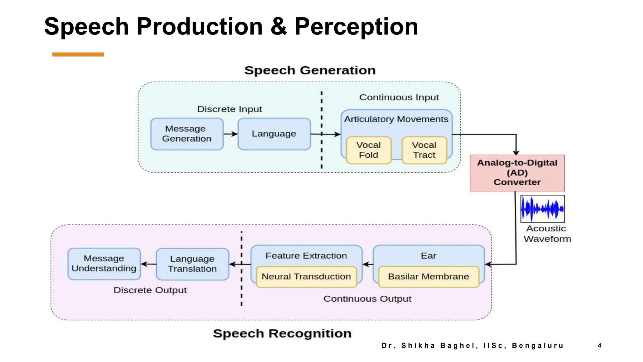 SpeechProcessing_using_Librosa__1___1_.pptx | Digital Audio | Computer ...
