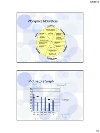 3/7/2013




          Workplace Motivators

                                           Search for value of life
                                            Champion of beliefs
                                                   Rigid
                           Help others         Order, unity              Seeks Truth/
                           Empathy             Always right              Knowledge
                           Generous                                      Problem solving
                           Self-sacrifice                                Impractical
                           Can’t say “no”                                Watches “Discovery
                                                                         Channel”, PBS
                           Stop hate and conflict

                          Achieve inner vision                    Make Money
                          Self-fulfillment                        Practical
                          Humor or sarcasm                        Future oriented, savings
                          Impractical                                Workaholic
                          Inner feelings not logic   Seeks to win       Never enough
                                                     Control, power
                                                   End justifies means
                                                      Breaks rules
                                                    Can appear to feel
                                                    superior to others




Page 19
Page 19           © Russell Martin & Associates www.russellmartin.com




          Motivators Graph
                Top 2
                                                                         Situational 2

           80
           70
           60
           50
           40                                                                         Averages
           30
           20
           10
            0
                The Uti      Aes Soc             Ind        Tra
                60 30        50 48                27        37
                                                                             Low 2
                  © Russell Martin & Associates www.russellmartin.com




                                                                                                      10
 