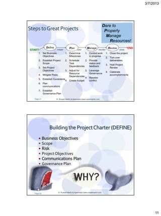 3/7/2013




                                                                                Dare to
Steps to Great Projects                                                          Properly
                                                                                  Manage
                                                                                    Resources!
               Define                  Plan                 Manage                   Review            END
START                    initiate               plan                     monitor               close
       1. Set Business              1. Determine         1. Control work           1. Close the project
          Objectives                   Milestones           in progress
                                                                                   2. Turn over
       2. Establish Project         2. Schedule     2. Provide                        deliverables
          Scope                        Task            status and
                                                                                   3. Hold Project
                                       Dependencies    feedback
       3. Set Project                                                                 Review
          Objectives            3. Adjust for    3.           Leverage
                                                                                   4. Celebrate
                                   Resource                   Governance
       4. Mitigate Risks                                                              accomplishments
                                   Dependencies
                                                 4.           Resolve
       5. Establish Constraints
                                4. Create budget              conflict
       6. Plan
          communications
       7. Establish
          Governance Plan

   Page 21              © Russell Martin & Associates www.russellmartin.com




                 Building the Project Charter (DEFINE)
       •     Business Objectives
       •     Scope
       •     Risk
       •     Project Objectives
       •     Communications Plan
       •     Governance Plan




                          © Russell Martin & Associates www.russellmartin.com
   Page 22




                                                                                                                  11
 