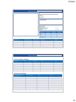 3/7/2013




                                            Project Charter:

                                                                                  Business Objectives (Increase Revenue, Avoid Cost)
                                                                                  Primary

                                                                                  Secondary


                                                                                  Project Objectives




                        Scope Diagram
                                                                                  Quick N’ Dirty Risk:
                                                                                  Size (1-10 big)                               __________
                                                                                  Structure (1-10 no reqmnts)                   __________
                                                                                  Technology (1-10 new)                         __________
                                                                                  Average                                       __________


                                                                                  Constraints:       Can’t move       Moves little      Negotiate
                                                                                  Time
                                                                                  Cost

                                                                                  Quality/Scope


RISK FACTOR                     LIKELIHOOD (L, M, H)           IMPACT (L, M, H)        PREVENT BY                            REACT BY




                                            Project Charter:


Communications Strategy
Stakeholder                     Goal                           Frequency               Medium                                Comment




Governance Strategy
Type of Change (requirements,          Final Decision Makers               Consulted                            Comments
budget, scope, etc.)




                                                                                                                                                         12
 