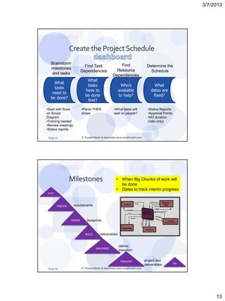 3/7/2013




                  Create the Project Schedule
   Brainstorm                                            Find
                             Find Task                                                                      Determine the
   milestones                                          Resource
                           Dependencies                                                                       Schedule
   and tasks                                         Dependencies
                               What
    What
                               tasks                         Who’s                                                           What
    tasks
                              have to                       available                                                      dates are
   need to
                              be done                       to help?                                                        fixed?
  be done?
                               first?

•Start with flows          •Pants THEN                •What tasks will                                          •Status Reports
on Scope                   shoes                      wait on people?                                           •Approval Points
Diagram                                                                                                         •NO duration
•Training needed                                                                                                (date only)
•Review meetings
•Status reports

 Page 25                   © Russell Martin & Associates www.russellmartin.com




                  Milestones                            •     When Big Chunks of work will
                                                              be done
                                                        •     Dates to track interim progress
START



                                                                                                                           Governance
                                                                                Needs
                                                                                                                                            Sponsor:
                                                               Charities
        ANALYZE     requirements                                                                                                Budget
                                                                                                                                              CEO
                                                                                                                                  Status
                                                                   Volunteers
                                                                                                 Volunteer                        Communication Plan
                                                                     Food
                                                                                                Day Project

                                                                         Budget
                  DESIGN       blueprints
                                                                                                     Training




                                                                                                                                                  Corporate
                                                                                                                Schedule
                                                                                        Available




                                                                                                                                                Communications



                                                              Catering                              Employees


                              BUILD       deliverables


                                                            deliver,
                                       IMPLEMENT
                                                            transition


                                                             EVALUATE                               project and
                                                                                                                                                         END
                                                                                                    deliverables
 Page 26                   © Russell Martin & Associates www.russellmartin.com




                                                                                                                                                                      13
 