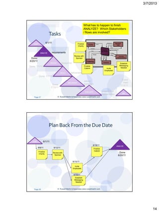 3/7/2013




                                                                     What has to happen to finish
                                                                     ANALYZE? Which Stakeholders
                                                                     / flows are involved?
                          Tasks
    START
                       6/1/11                                 Finalize                           Needs
                                                                                                                                            Governance
                                                                                                                                                             Sponsor:
                                                                              Charities                                                                        CEO
                                                              Charity                                                                            Budget
                                                                                                                                                   Status
                                                                                    Volunteers
                                                                                                                  Volunteer                        Communication Plan
                                                                                      Food
                                                                                                                 Day Project
              ANALYZE       requirements
                                                                                          Budget
                                                         Review with




                                                                                                                      Training
                                                                                                                                                                   Corporate




                                                                                                                                 Schedule
                                                                                                         Available
                                                                                                                                                                 Communications
 Done:                                                    Sponsor
6/20/11                                                                     Catering
                           DESIGN          blueprints                                                                 Employees
                                                                                                                                                                        Establish
                                                                         Finalize                                                                                       Messaging
Done: 7/1/11                                                                                                                                                             Needed
                                                                         Caterer                                               Invite
                                                                                                                             Employees
                                          BUILD     deliverables
            Done: 7/7/11
                                                                                                                                                                          Event
                                                                       deliver,
                                                  IMPLEMENT                                                                                                                Held
                             Done:                                     transition
                                                                                                                                                                        7/13/11
                            7/15/11
                                                                          EVALUATE                                   project and
                                                                                                                                                                          END
                                                                                                                     deliverables
    Page 27                          © Russell Martin & Associates www.russellmartin.com




                          Plan Back From the Due Date

  START          6/1/11
                                                                                         6/18/11                                                                ANALYZE
          6/8/11                6/12/11                                                      Finalize
            Finalize                                                                         Caterer
                                Review with                                                                                                                         Done:
            Charity
                                 Sponsor                                                                                                                           6/20/11

                                                        6/15/11

                                                          Invite
                                                        Employees


                                                        6/15/11
                                                         Establish
                                                         Messaging
                                                          Needed



    Page 28                          © Russell Martin & Associates www.russellmartin.com




                                                                                                                                                                                         14
 