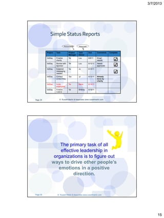 3/7/2013




             Simple Status Reports
                               Accountable    Responsibl
                                                  e

          Project   Task            Project   Task         Due       Comments    Complete
                                    Manager   Owner
          VolDay    Finalize        Tai       Lou          6/8/11    Email
                    charity                                          results
          VolDay    Review with     Tai       Lou          6/12/11   Needs
                    Sponsor                                          approvals
          VolDay    Establish       Tai       Jo           6/15/11
                    messaging
                    needed
          VolDay    Contact         Tao       :pi          6/15/11   Already
                    United Way                                       done by
                                                                     charity
          VolDay    Invite          Tai       Maria        6/15/11
                    employees
          VolDay    Finalize        Tai       Brittney     6/18/11
                    Caterer



Page 29                © Russell Martin & Associates www.russellmartin.com




                   The primary task of all
                   effective leadership in
                organizations is to figure out
               ways to drive other people’s
                  emotions in a positive
                          direction.



Page 30              © Russell Martin & Associates www.russellmartin.com




                                                                                                 15
 