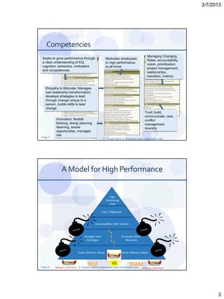 3/7/2013




   Competencies
                                                                                             Managing Changing
Seeks to grow performance through                      Motivates employees                   Roles: accountability,
a clear understanding of EQ,                           to high performance                   vision, prioritization,
cognition, behaviors, motivators                       at all times                          project management,
and competencies
                                                                                             relationships,
                                                                                             transition, metrics


   Empathy to Motivate: Manages
   own leadership transformation,
   develops strategies to lead
   through change unique to a
   person, builds skills to lead
   change
                                                                                          Trust: build,
                                                                                          communicate, care,
         Innovation: flexible                                                             conflict
         thinking, doing/ planning                                                        management,
         /learning, seizes                                                                diversity
         opportunities, manages
         risk
Page 5
                                                   © Russell Martin & Associates www.russellmartin.com




              A Model for High Performance


                                                          High
                                                       Performing
                                                         Team

                                                  Trust / Alignment



                                            Accountability (self / others)



                                  Strengths and                     Processes, Roles,
                                    Challenges                         Measures



                             Vision, Mission, Values                Vision, Mission, Values




Page 6
                                     SELF                  EQ                TEAM
         Behaviors / Motivators © Russell Martin & Associates www.russellmartin.com     Behaviors / Motivators




                                                                                                                             3
 