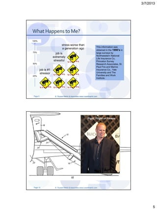 3/7/2013




What Happens to Me?
100%

                               stress worse than
                                                                        This information was
                               a generation ago
                                                                        obtained in the 1990's in
75%                                                                     large surveys by
                         job is
                                                                        Northwestern National
                      extremely
                                                                        Life Insurance Co,
                       stressful                                        Princeton Survey
50%                                                                     Research Associates, St.
                                                                        Paul Fire and Marine
          job is #1                                                     Insurance Co., Yale
          stressor                                                      University and The
25%                                                                     Families and Work
                                                                        Institute.




 Page 9                © Russell Martin & Associates www.russellmartin.com




                                                              Fight, Flight or Freeze




 Page 10               © Russell Martin & Associates www.russellmartin.com




                                                                                                          5
 