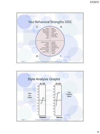3/7/2013




          Your Behavioral Strengths: DISC
                    C                    Careful    Urgent
                                                                        D
                                 Objective, clear   Pioneering
                                 High standards     Innovative
                                  Good analyst      Driven
                                        Detailed    Likes challenge
                                           Picky    Demanding
                                           Aloof    Quick to anger
                                         Fearful



                             Steady and sincere     Optimistic
                                         Patient    Motivator
                                      Empathetic    Team Player
                                         Logical    Problem solver
                                Service-oriented    Emotionally needy
                           Apathetic under stress   Inattentive
                                        Passive     Trusting
                                 Resists change     Poor with
                                                     details


                    S                                                   I

Page 15           © Russell Martin & Associates www.russellmartin.com




          Style Analysis Graphs
                           D I SC                             D I SC
                     100                               100

                     90                                90

                     80                                80                     Your
          How
                     70                                70                   “perfect”
           you
                                                                              place
          adapt      60                                60

                     50                                50

                     40                                40

                     30                                30

                     20                                20

                     10                                10

                      0                                 0

                           Adapted                              Natural
Page 16           © Russell Martin & Associates www.russellmartin.com




                                                                                              8
 