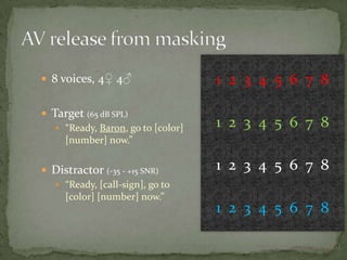 AV release from masking1  2  3  4  5  6  7  81  2  3  4  5  6  7  81  2  3  4  5  6  7  81  2  3  4  5  6  7  88 voices, 4♀ 4♂Target (65 dB SPL)“Ready, Baron, go to [color] [number] now.”Distractor (-35 - +15 SNR)“Ready, [call-sign], go to [color] [number] now.”(Wightman et al 2006)