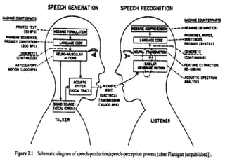 Speech Recognition ArchitectureThe goal of the probabilistic noisy channel architecture for speech recognition can be summarized as follows :    What is the most likely sentence out of all sentences in the language L given some acoustic input O ?
