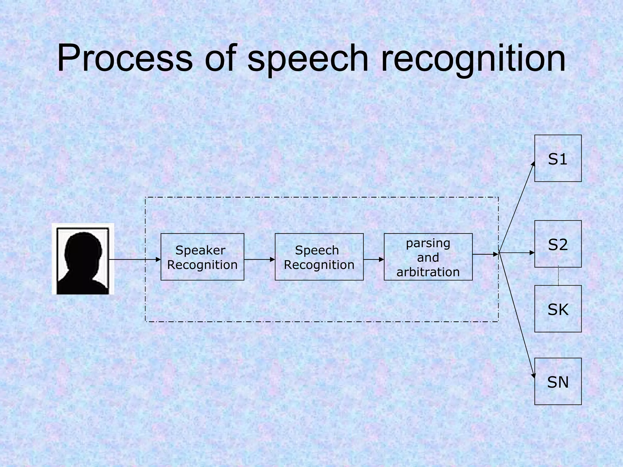 Process of speech recognition Speaker  Recognition Speech  Recognition parsing and arbitration S1 S2 SK SN 