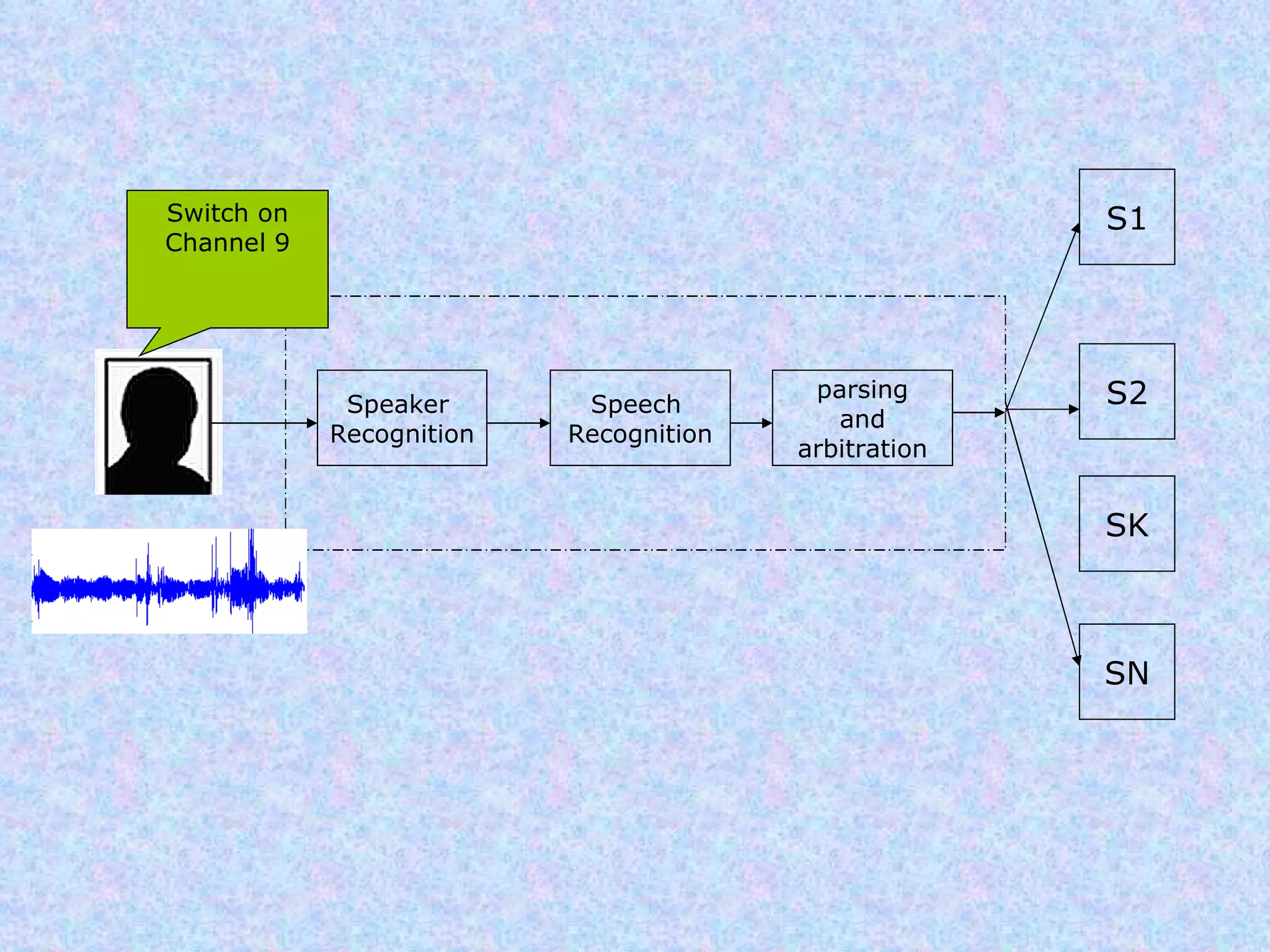 Speaker  Recognition Speech  Recognition parsing and arbitration Switch on Channel 9 S1 S2 SK SN 