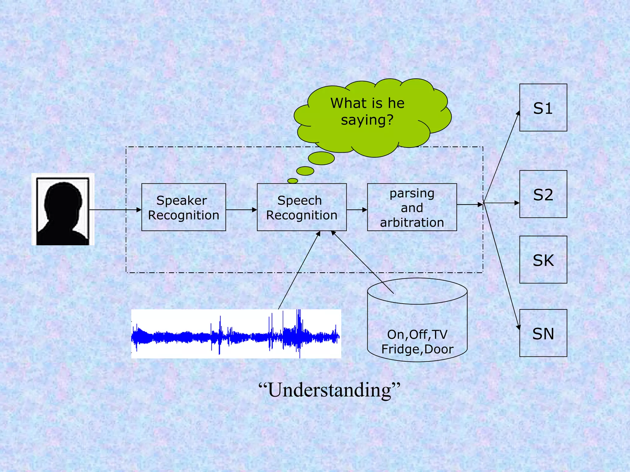 Speaker  Recognition Speech  Recognition parsing and arbitration What is he saying? On,Off,TV Fridge,Door S1 S2 SK SN “ Understanding” 
