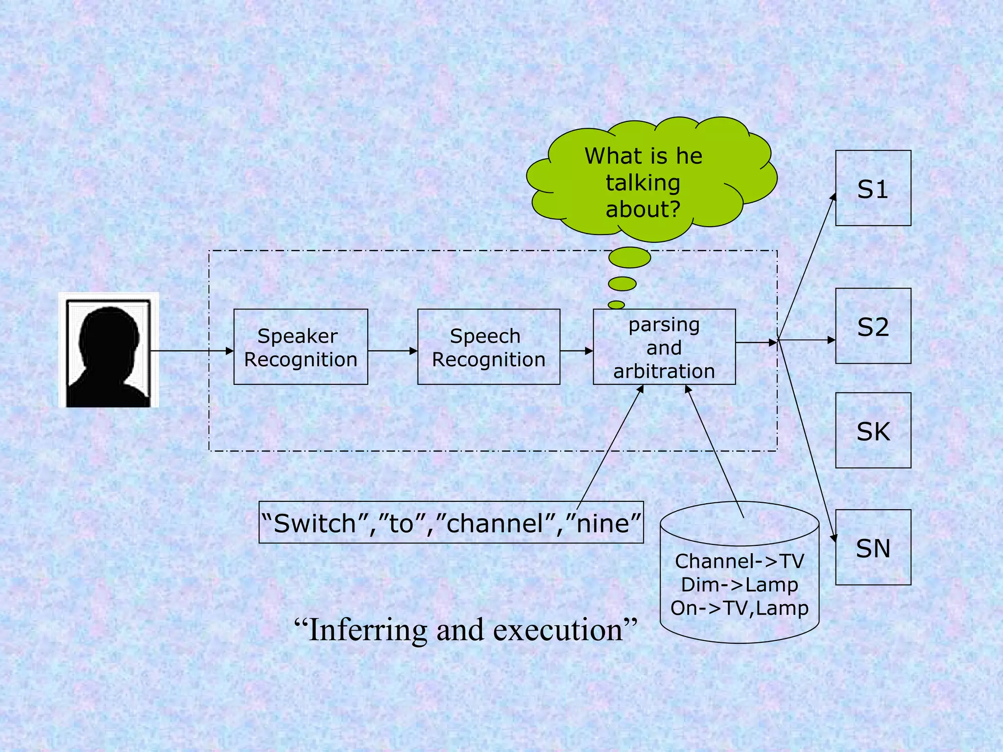 Speaker  Recognition Speech  Recognition parsing and arbitration What is he talking about? Channel->TV Dim->Lamp On->TV,Lamp S1 S2 SK SN “ Switch”,”to”,”channel”,”nine” “ Inferring and execution” 