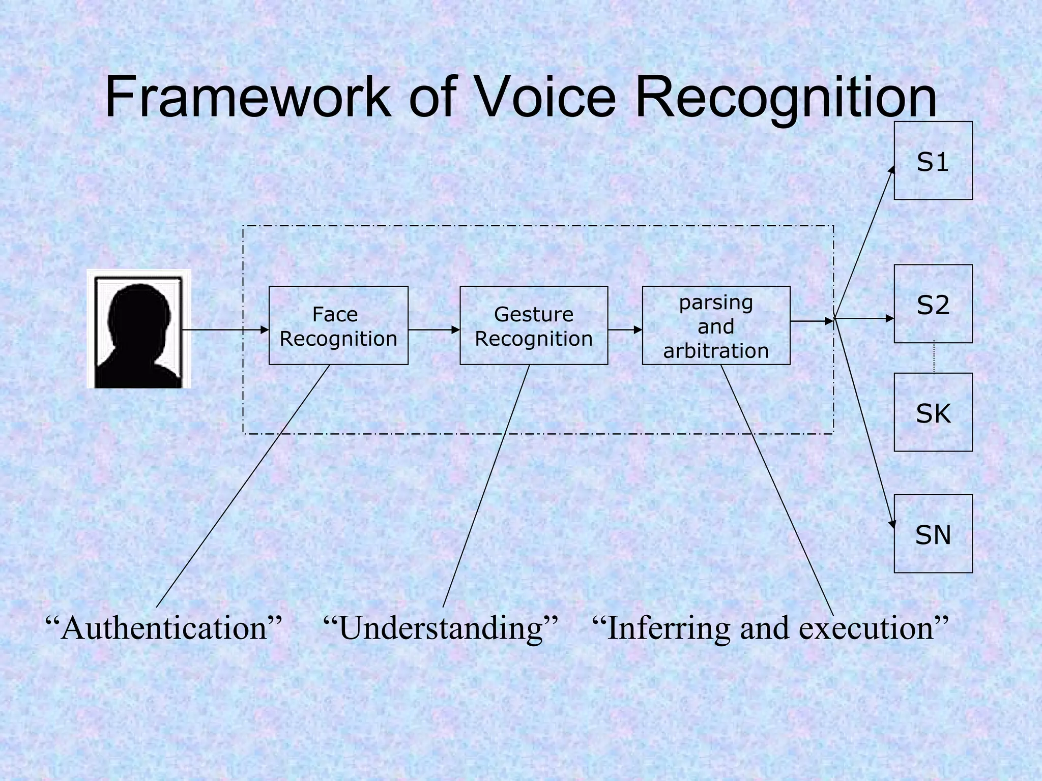 Framework of Voice Recognition Face  Recognition Gesture Recognition parsing and arbitration S1 S2 SK SN “ Authentication” “ Understanding” “ Inferring and execution” 