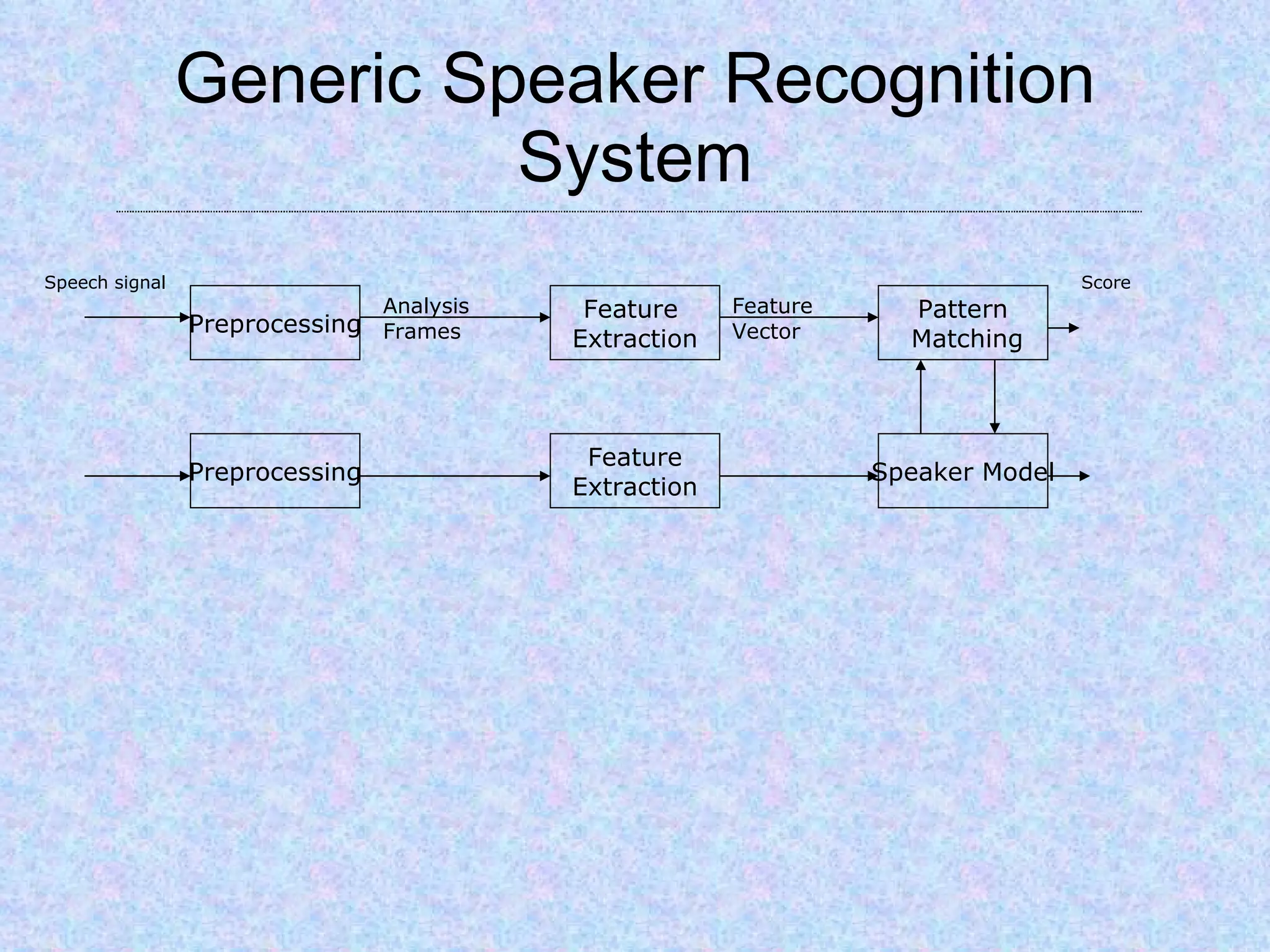 Generic Speaker Recognition System Preprocessing Feature  Extraction Pattern Matching Preprocessing Feature Extraction Speaker Model Speech signal Analysis Frames Feature Vector Score 
