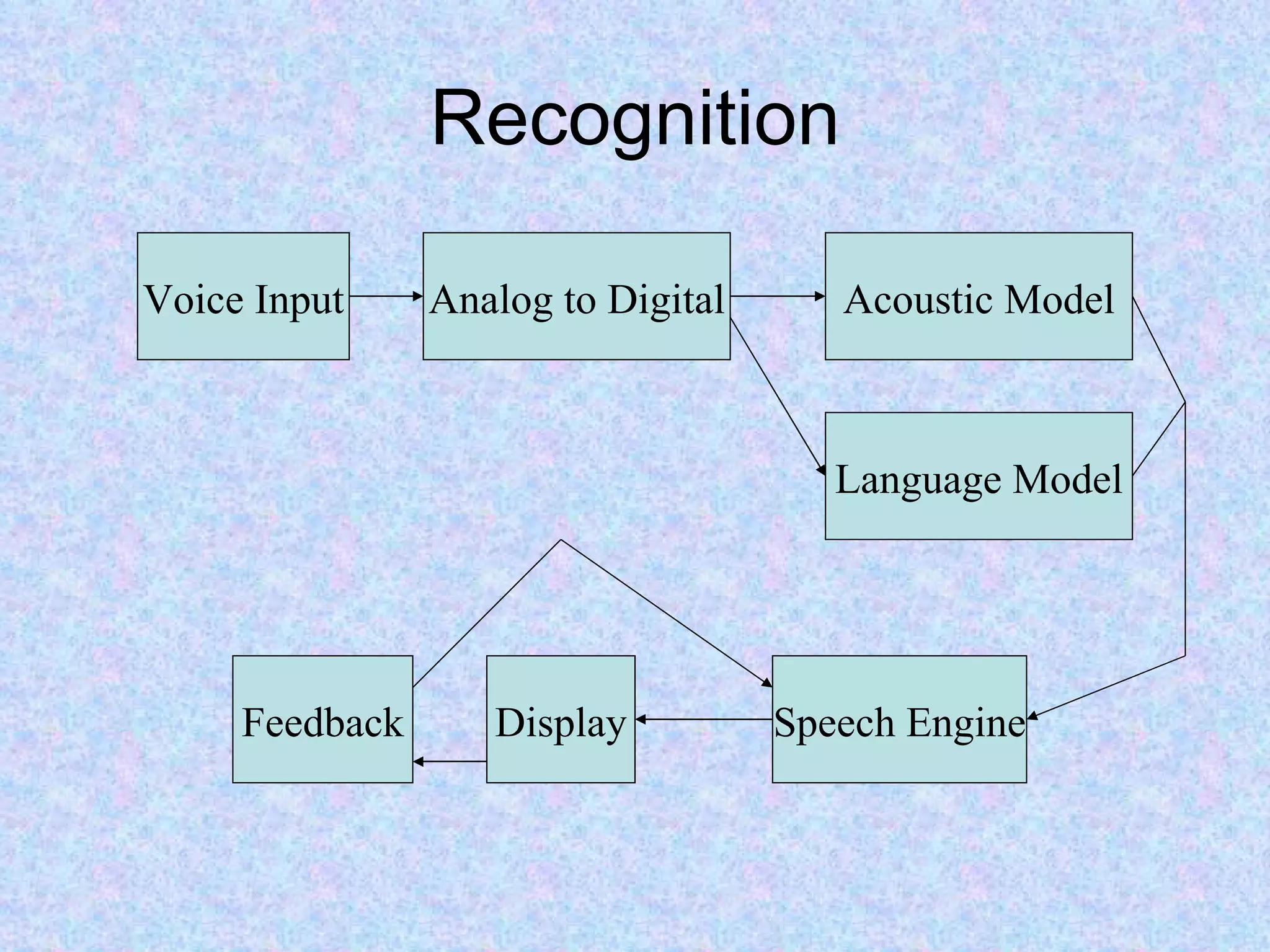 Recognition Voice Input Analog to Digital Acoustic Model Language Model Display Speech Engine Feedback 