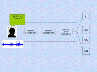 Speaker  Recognition Speech  Recognition parsing and arbitration Switch on Channel 9 S1 S2 SK SN 